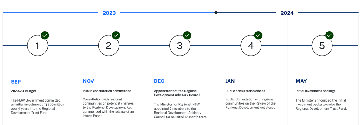 Regional Development Roadmap infographic showing steps in process